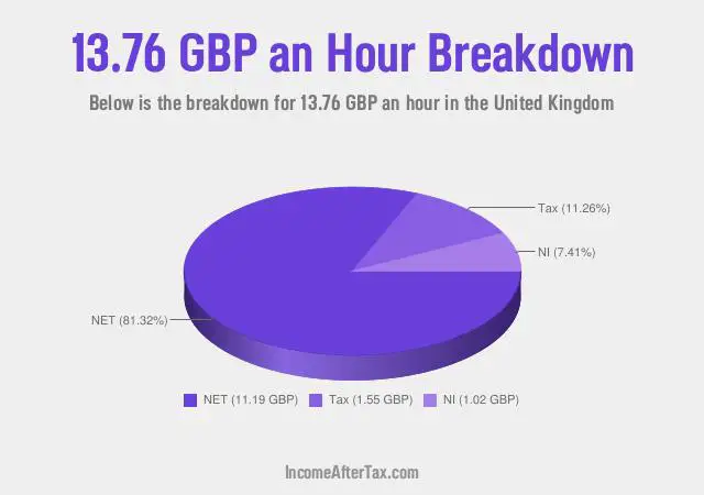 How much is £13.76 an Hour After Tax in the United Kingdom?