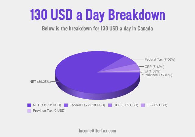 How much is $130 a Day After Tax in Canada?