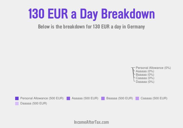 €130 a Day After Tax in Germany Breakdown