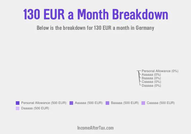 €130 a Month After Tax in Germany Breakdown