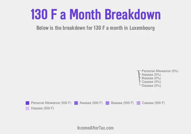 How much is F130 a Month After Tax in Luxembourg?