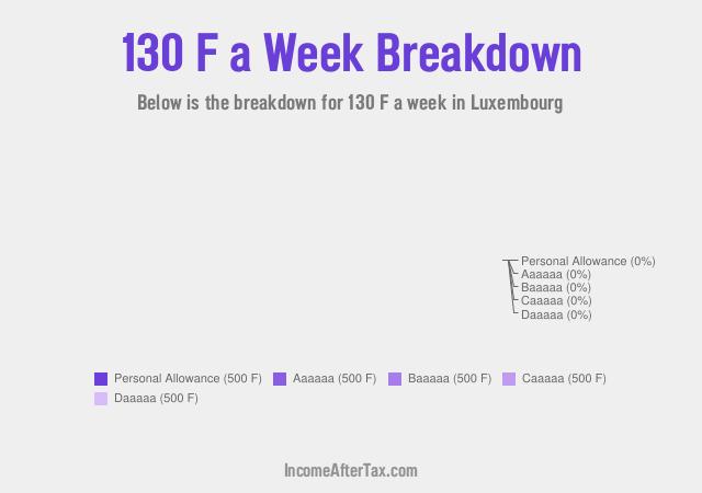 How much is F130 a Week After Tax in Luxembourg?