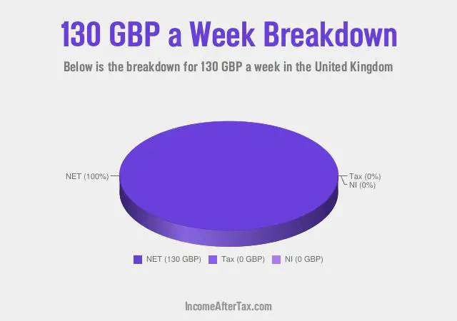 £130 a Week After Tax in the United Kingdom Breakdown