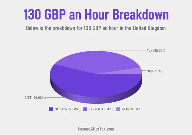 How much is £130 an Hour After Tax in the United Kingdom?