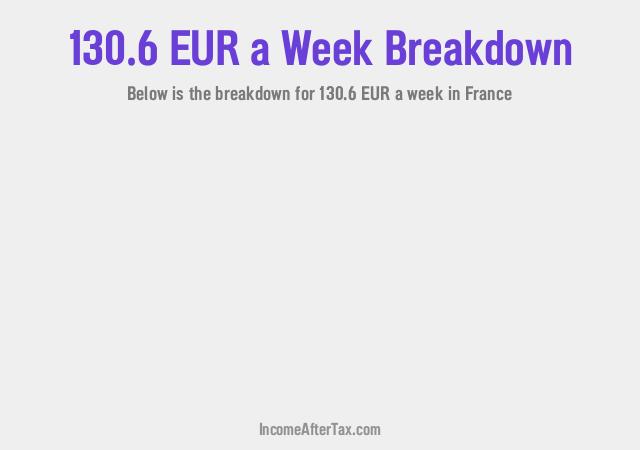 How much is €130.6 a Week After Tax in France?