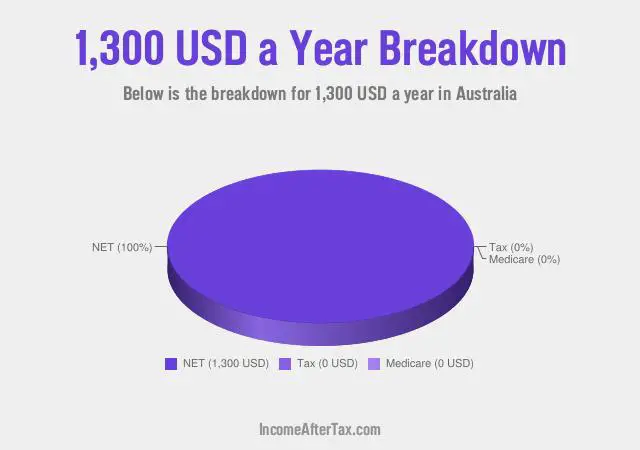 $1,300 a Year After Tax in Australia Breakdown