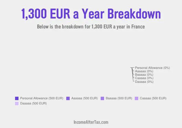 How much is €1,300 a Year After Tax in France?
