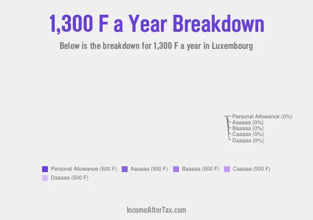 How much is F1,300 a Year After Tax in Luxembourg?