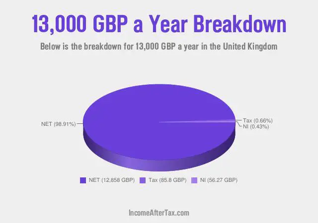 £13,000 a Year After Tax in the United Kingdom Breakdown
