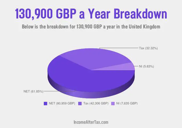£130,900 a Year After Tax in the United Kingdom Breakdown
