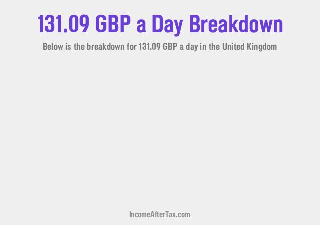 £131.09 a Day After Tax in the United Kingdom Breakdown