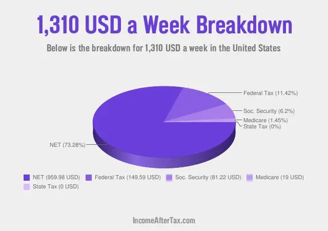 How much is $1,310 a Week After Tax in the United States?