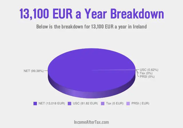 How much is €13,100 a Year After Tax in Ireland?