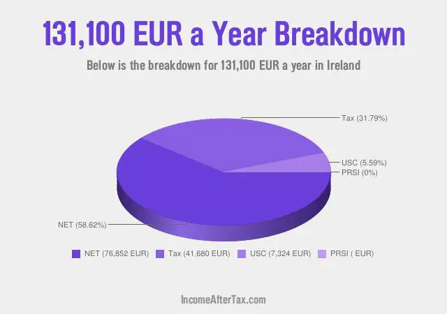 €131,100 a Year After Tax in Ireland Breakdown