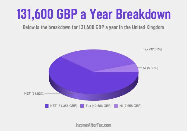 £131,600 a Year After Tax in the United Kingdom Breakdown