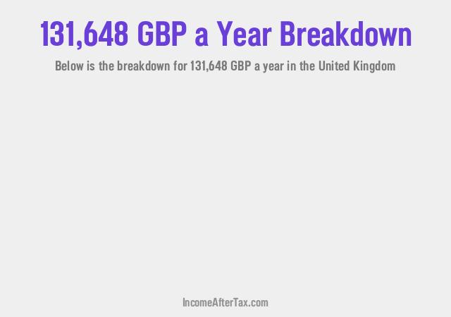 How much is £131,648 a Year After Tax in the United Kingdom?