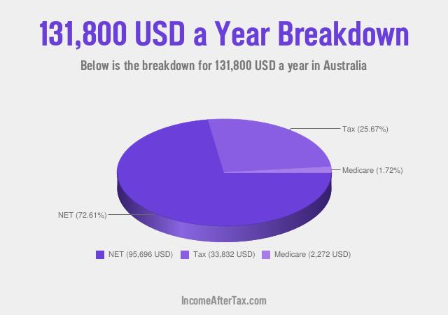 $131,800 a Year After Tax in Australia Breakdown
