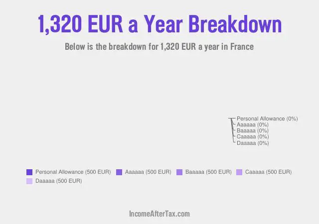 €1,320 a Year After Tax in France Breakdown