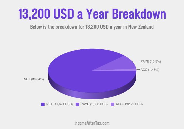 How much is $13,200 a Year After Tax in New Zealand?