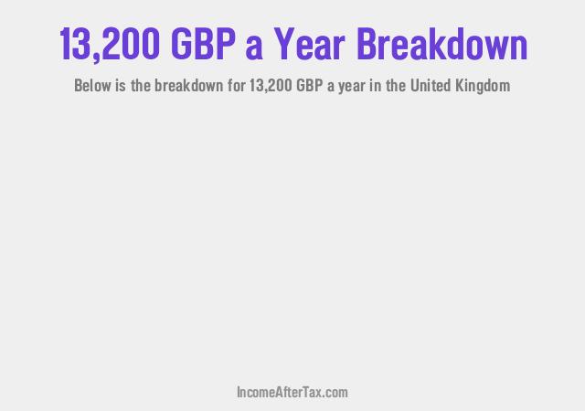 £13,200 a Year After Tax in the United Kingdom Breakdown