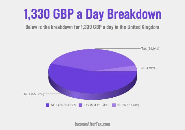 How much is £1,330 a Day After Tax in the United Kingdom?