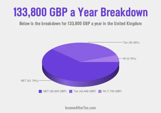 £133,800 a Year After Tax in the United Kingdom Breakdown