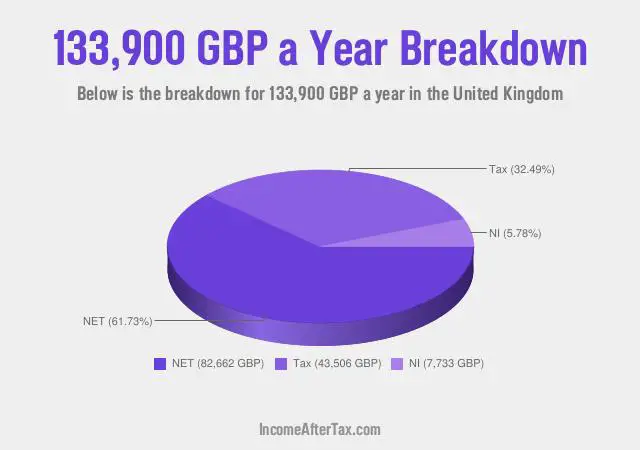 £133,900 a Year After Tax in the United Kingdom Breakdown