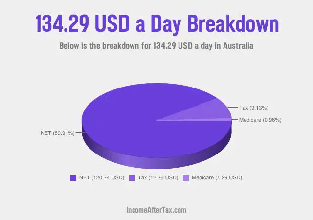 How much is $134.29 a Day After Tax in Australia?