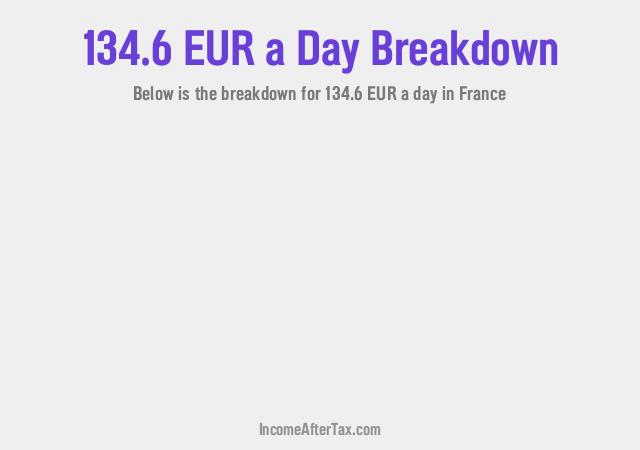 How much is €134.6 a Day After Tax in France?