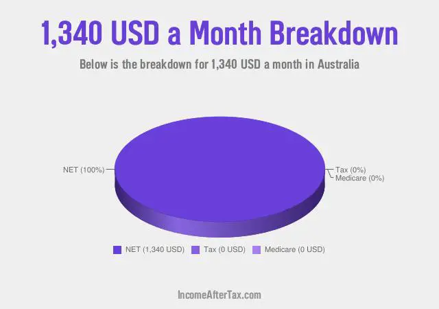 $1,340 a Month After Tax in Australia Breakdown