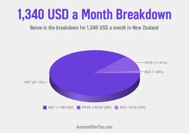 How much is $1,340 a Month After Tax in New Zealand?