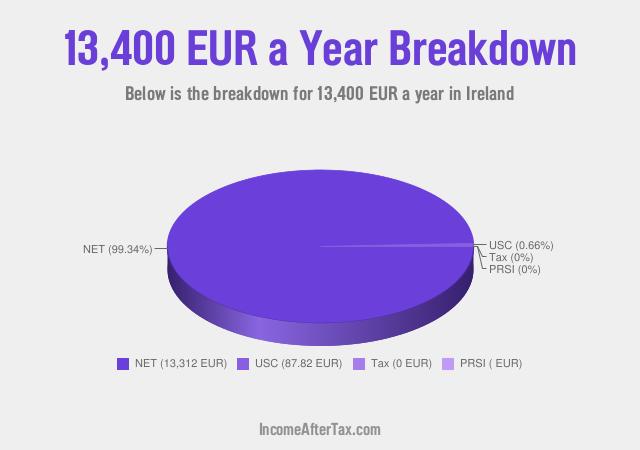 How much is €13,400 a Year After Tax in Ireland?