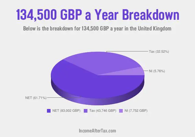 £134,500 a Year After Tax in the United Kingdom Breakdown