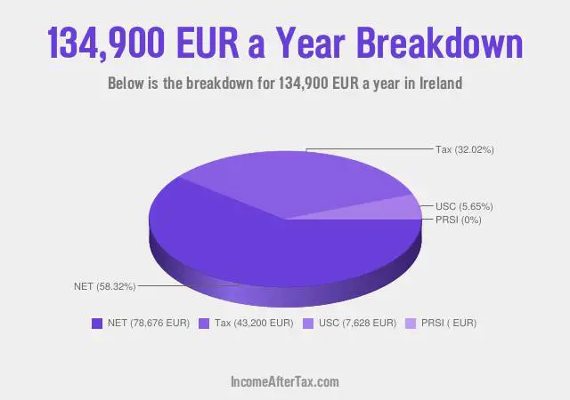 €134,900 a Year After Tax in Ireland Breakdown