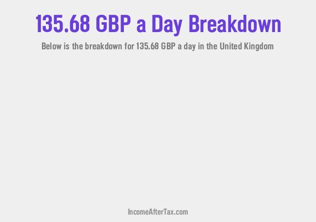 How much is £135.68 a Day After Tax in the United Kingdom?