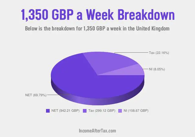 How much is £1,350 a Week After Tax in the United Kingdom?