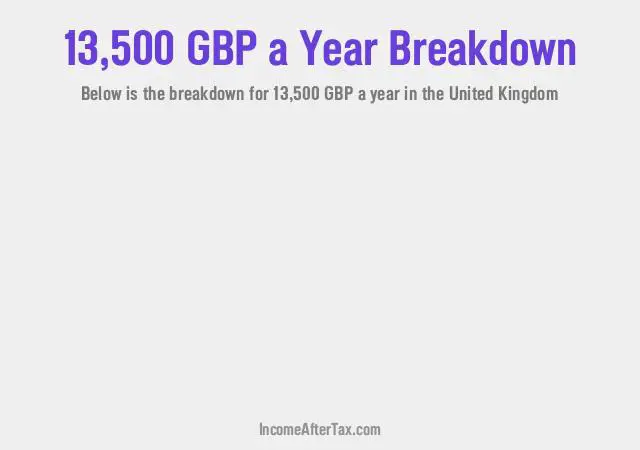 £13,500 a Year After Tax in the United Kingdom Breakdown