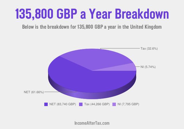 How much is £135,800 a Year After Tax in the United Kingdom?
