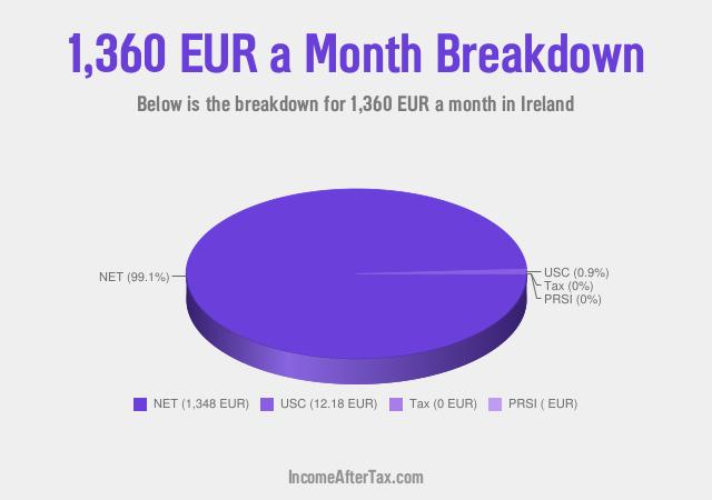 How much is €1,360 a Month After Tax in Ireland?