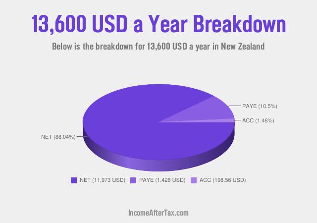 How much is $13,600 a Year After Tax in New Zealand?