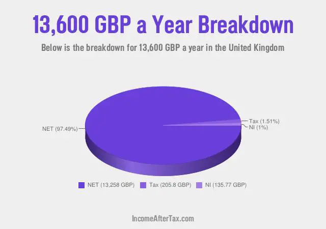 £13,600 a Year After Tax in the United Kingdom Breakdown