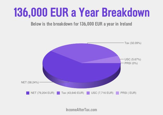 How much is €136,000 a Year After Tax in Ireland?