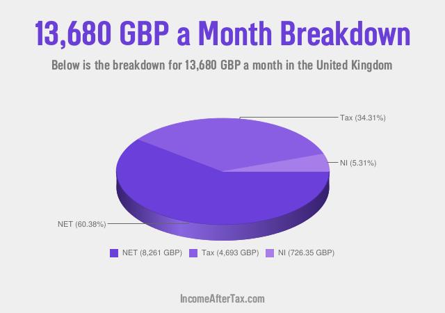 How much is £13,680 a Month After Tax in the United Kingdom?