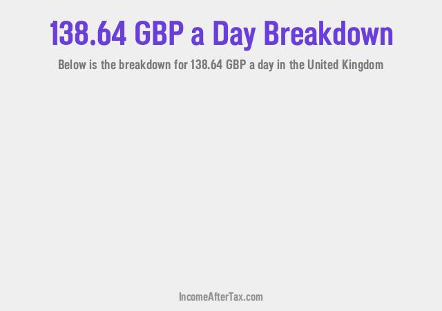 How much is £138.64 a Day After Tax in the United Kingdom?