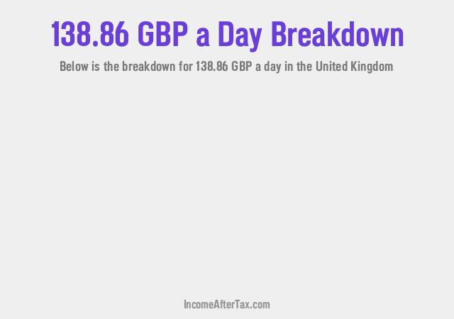 How much is £138.86 a Day After Tax in the United Kingdom?