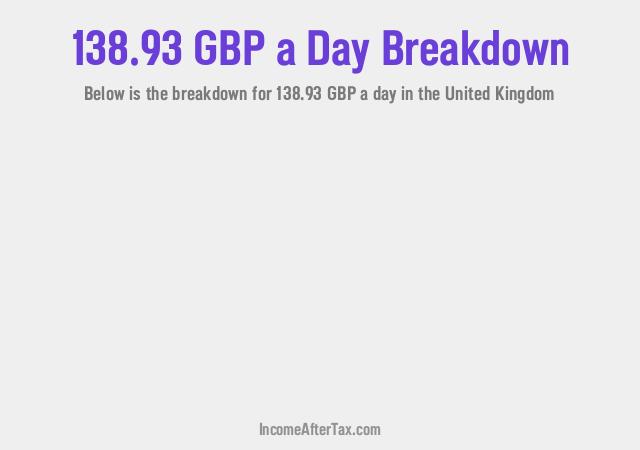 How much is £138.93 a Day After Tax in the United Kingdom?