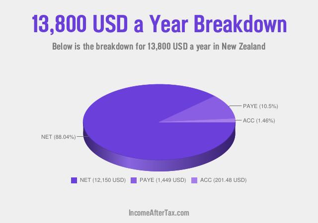 How much is $13,800 a Year After Tax in New Zealand?