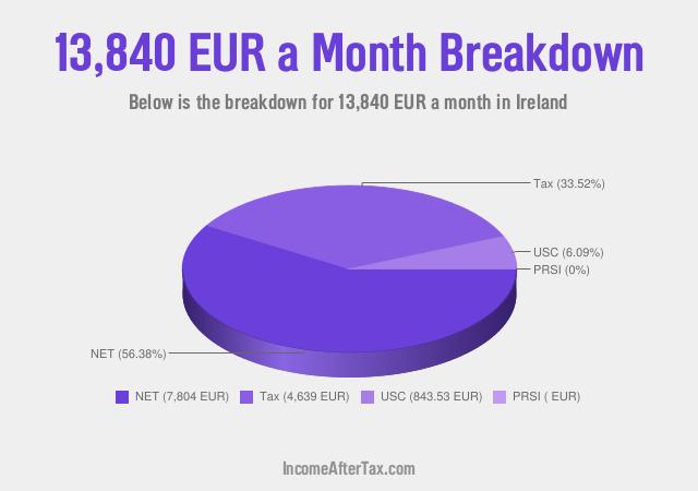 How much is €13,840 a Month After Tax in Ireland?