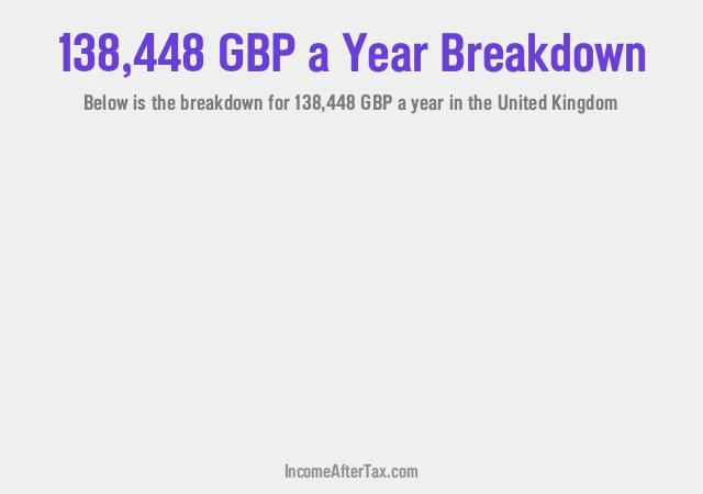 How much is £138,448 a Year After Tax in the United Kingdom?