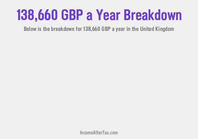 How much is £138,660 a Year After Tax in the United Kingdom?
